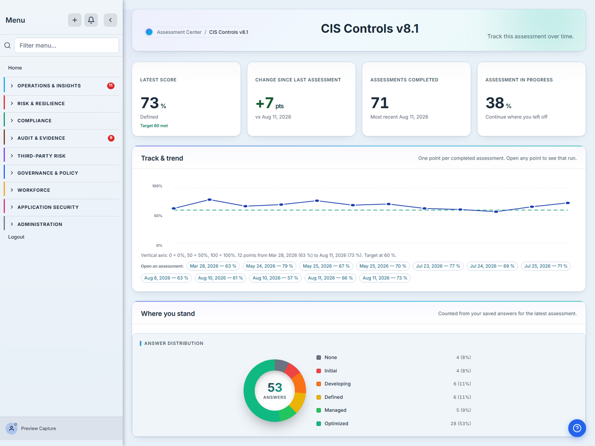 The Talarity dashboard for a completed CIS Controls v8.1 assessment: the latest score, the trend across previous assessments, and a breakdown by control area