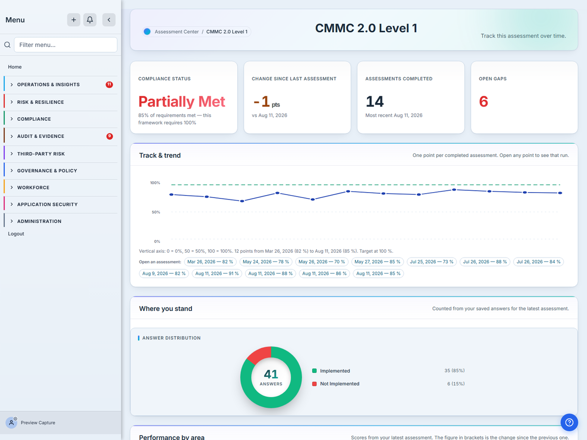 The Talarity dashboard for a completed CMMC Level 1 (Foundational) assessment: the latest score, the trend across previous assessments, and a breakdown by control area