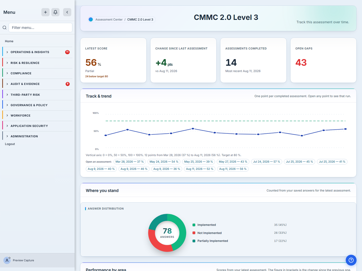 The Talarity dashboard for a completed CMMC Level 3 (Expert) assessment: the latest score, the trend across previous assessments, and a breakdown by control area