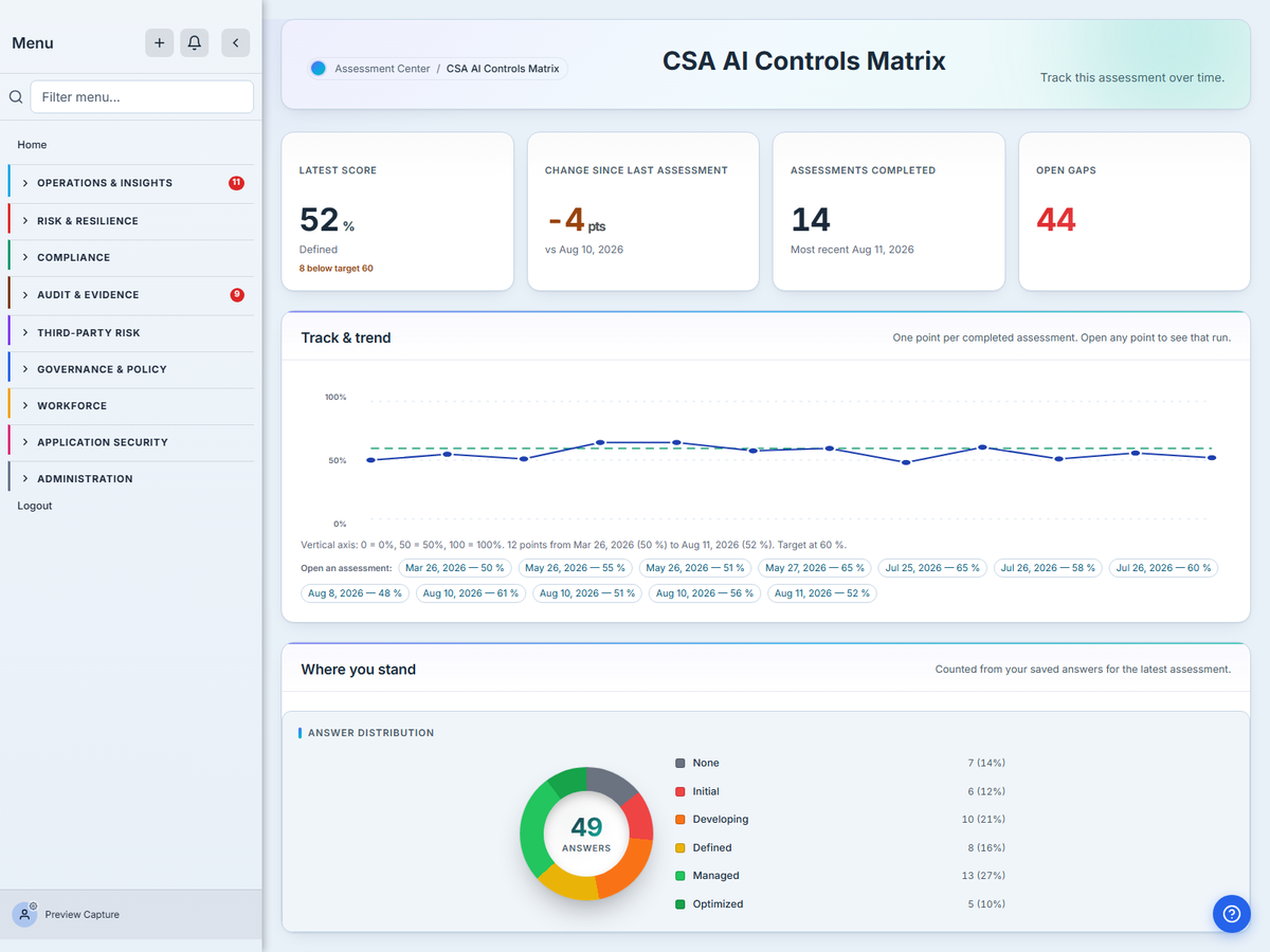 The Talarity dashboard for a completed CSA AI Controls Matrix assessment: the latest score, the trend across previous assessments, and a breakdown by control area