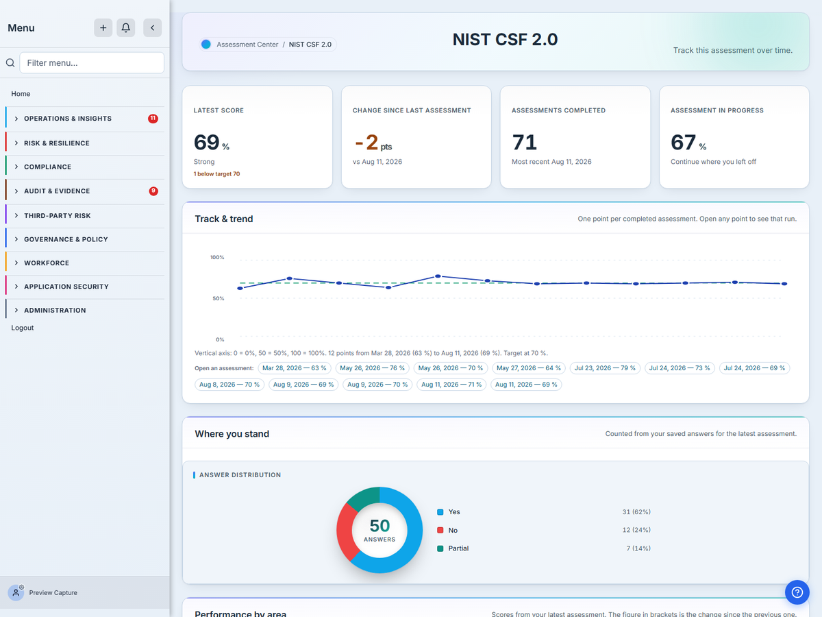 The Talarity dashboard for a completed NIST Cybersecurity Framework assessment: the latest score, the trend across previous assessments, and a breakdown by control area