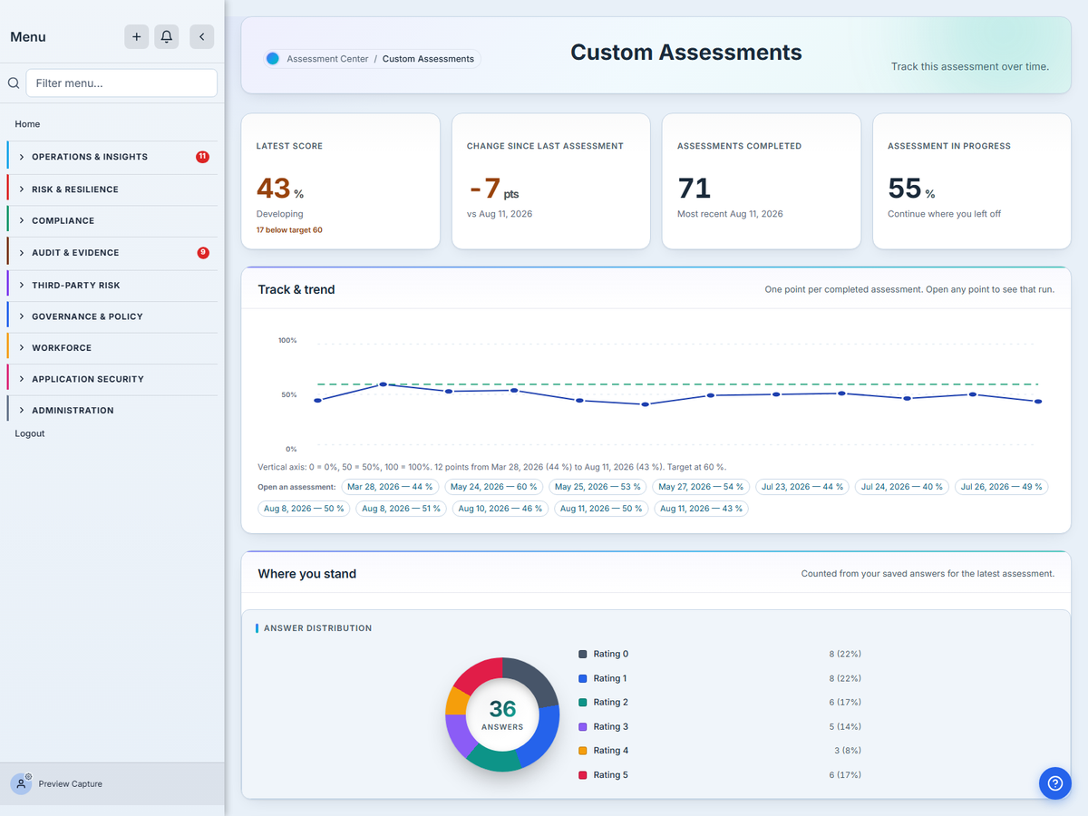 The Talarity dashboard for a completed Custom Assessments assessment: the latest score, the trend across previous assessments, and a breakdown by control area