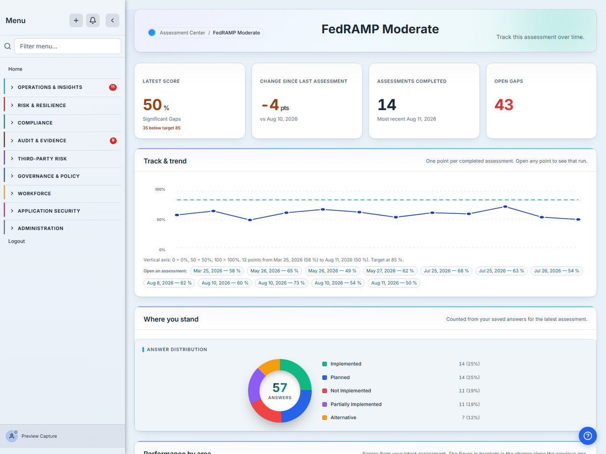 The Talarity dashboard for a completed FedRAMP assessment: the latest score, the trend across previous assessments, and a breakdown by control area