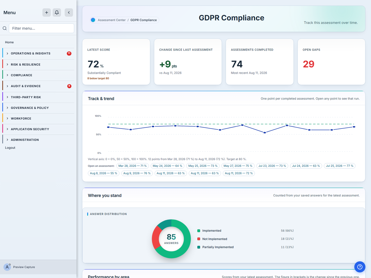 The Talarity dashboard for a completed GDPR assessment: the latest score, the trend across previous assessments, and a breakdown by control area