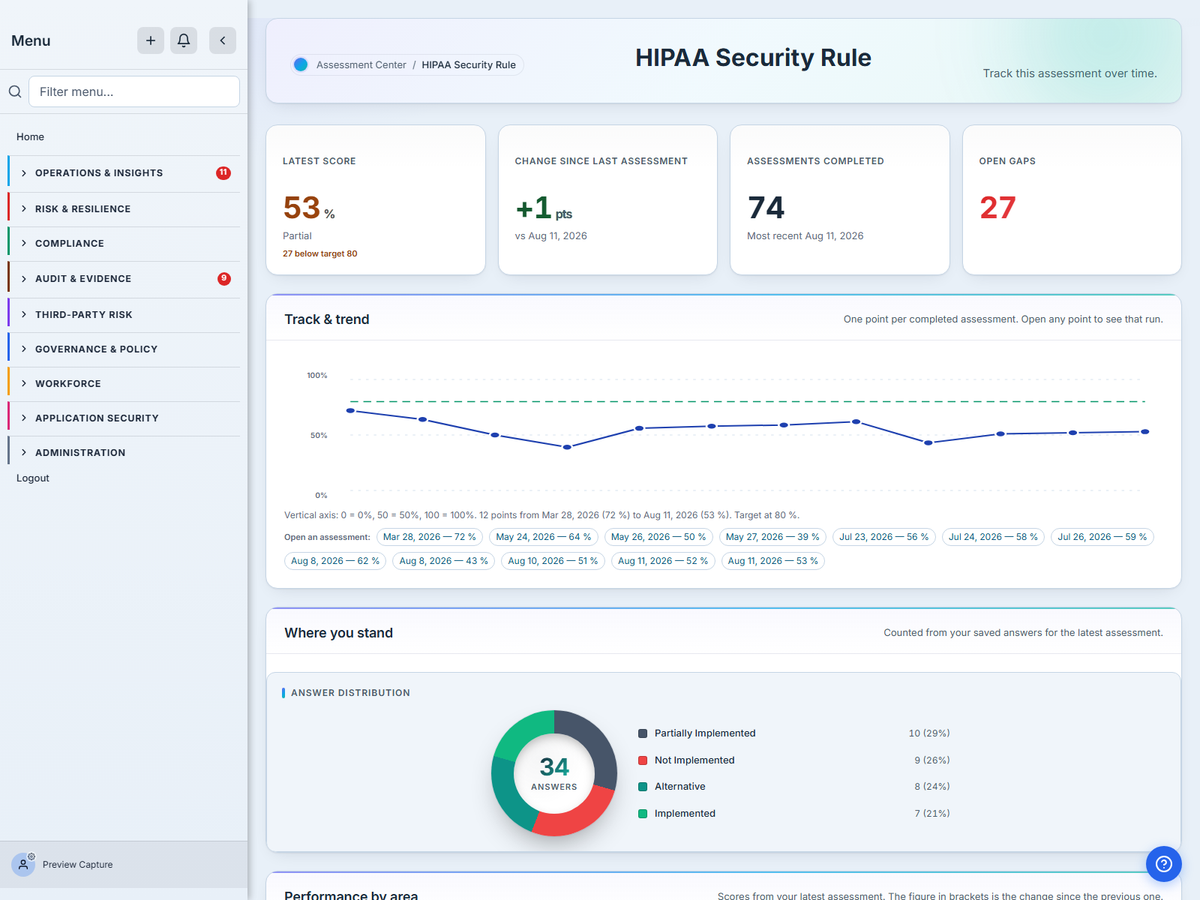 The Talarity dashboard for a completed HIPAA assessment: the latest score, the trend across previous assessments, and a breakdown by control area