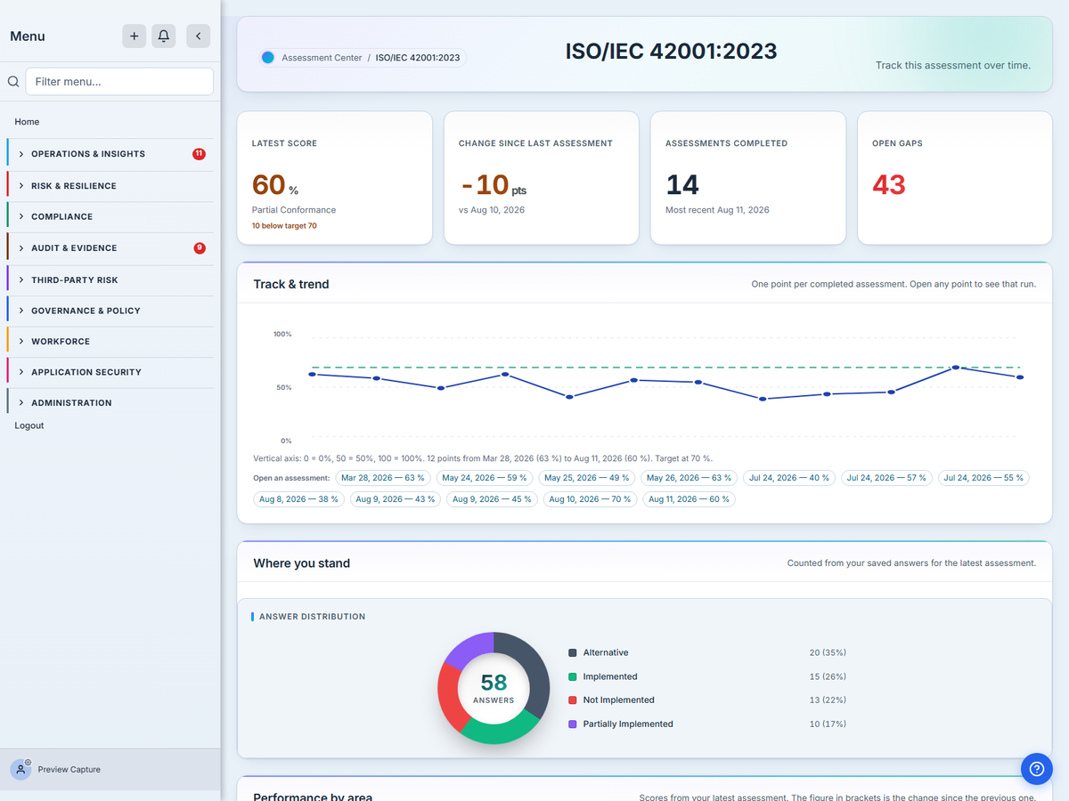 The Talarity dashboard for a completed ISO/IEC 42001 AI Management System assessment: the latest score, the trend across previous assessments, and a breakdown by control area