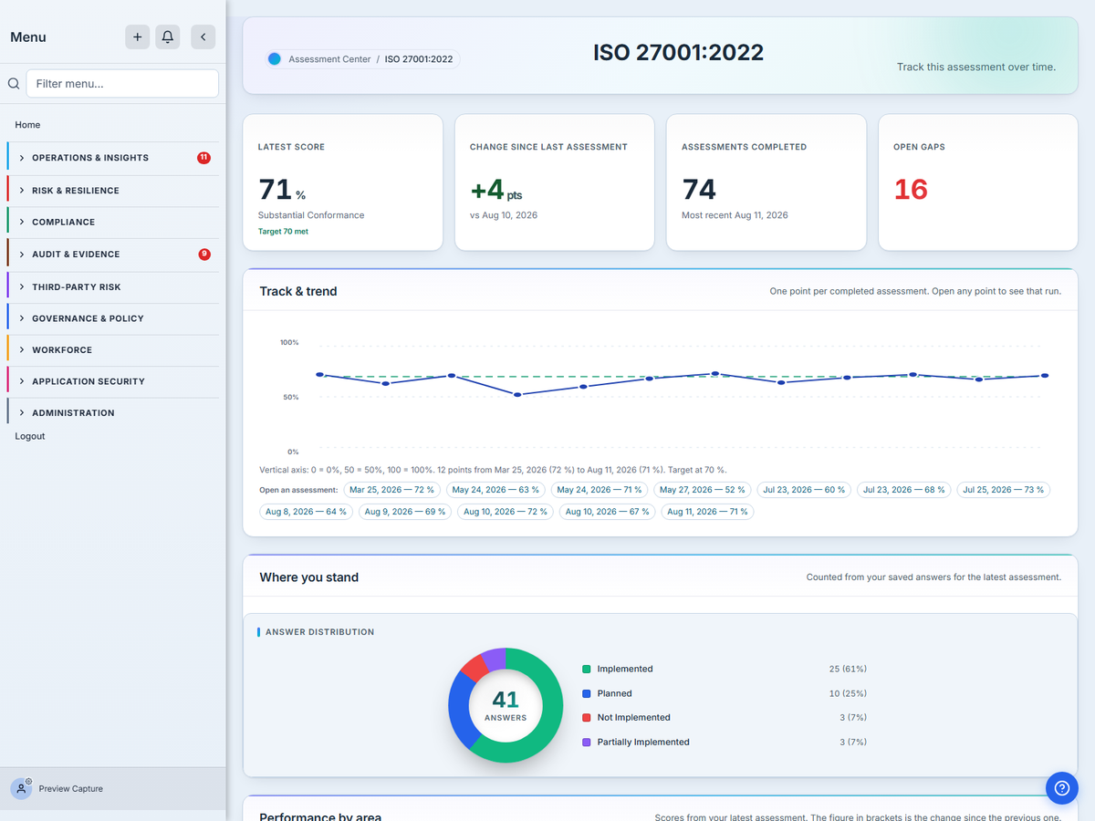 The Talarity dashboard for a completed ISO 27001:2022 assessment: the latest score, the trend across previous assessments, and a breakdown by control area