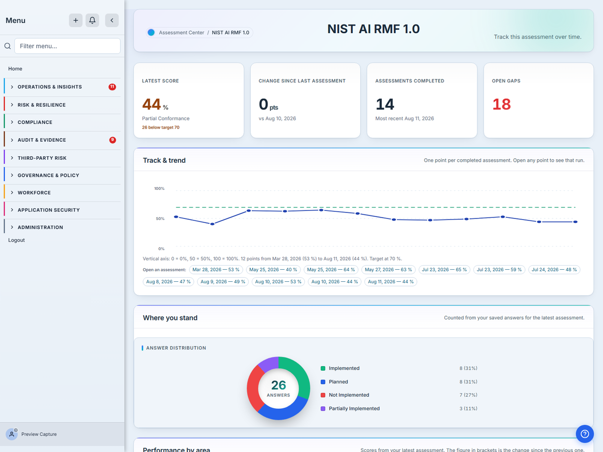 The Talarity dashboard for a completed NIST AI Risk Management Framework assessment: the latest score, the trend across previous assessments, and a breakdown by control area