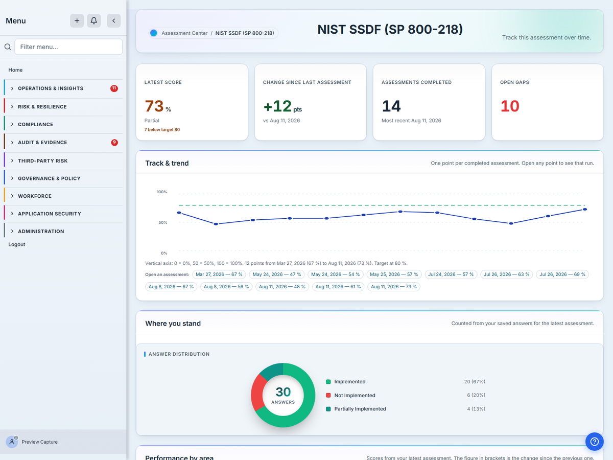 The Talarity dashboard for a completed NIST Secure Software Development Framework assessment: the latest score, the trend across previous assessments, and a breakdown by control area