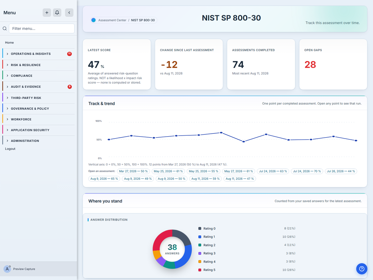 The Talarity dashboard for a completed NIST SP 800-30 assessment: the latest score, the trend across previous assessments, and a breakdown by control area
