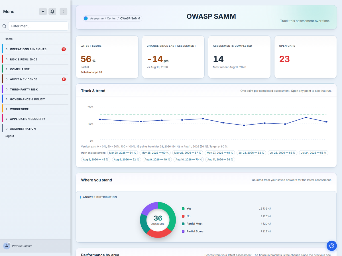 The Talarity dashboard for a completed OWASP SAMM assessment: the latest score, the trend across previous assessments, and a breakdown by control area