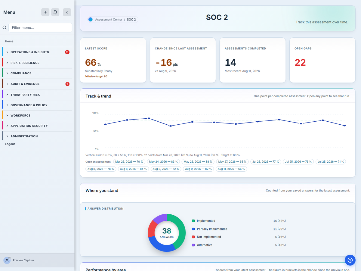 The Talarity dashboard for a completed SOC 2 assessment: the latest score, the trend across previous assessments, and a breakdown by control area