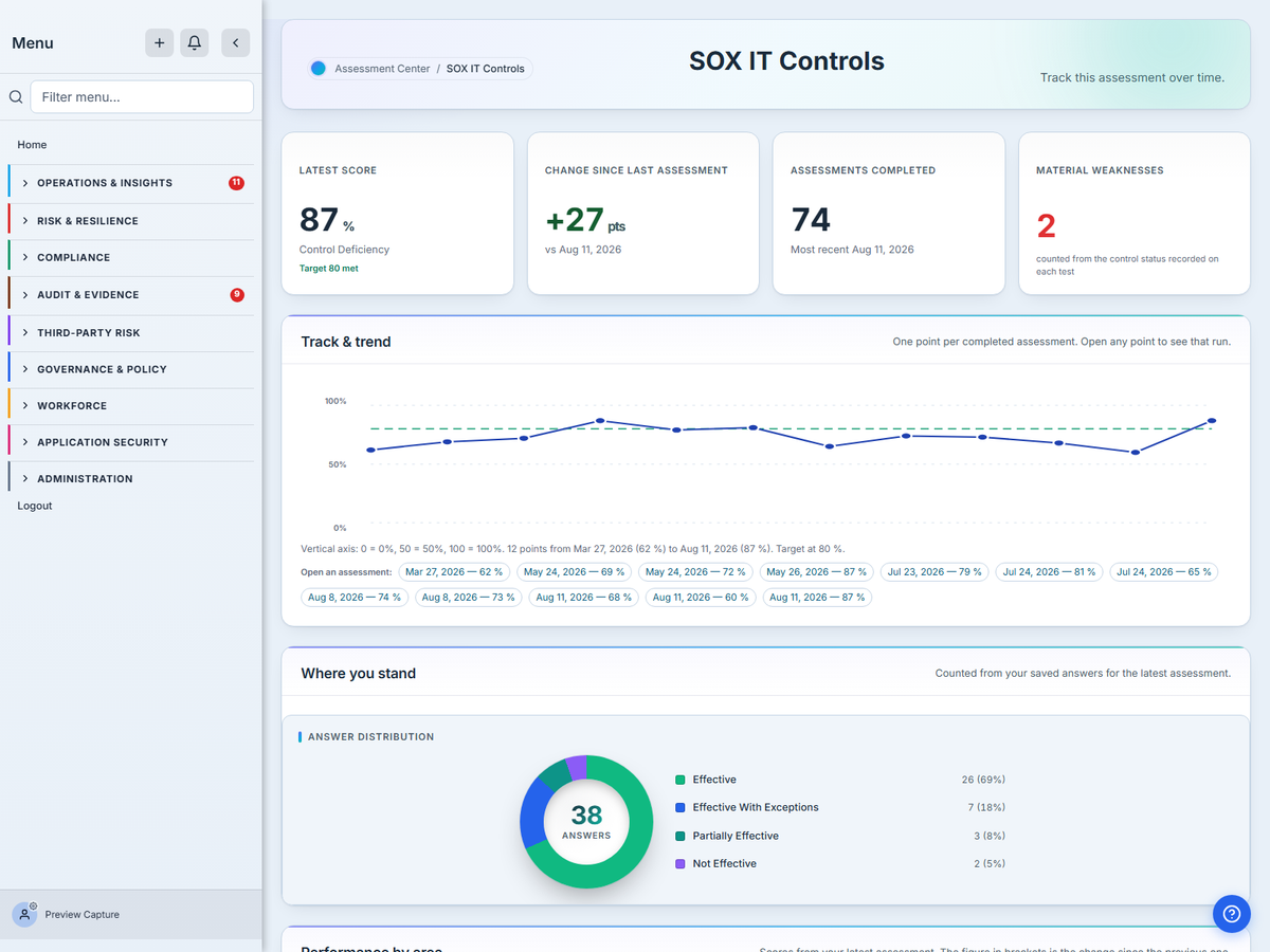 The Talarity dashboard for a completed SOX IT General Controls assessment: the latest score, the trend across previous assessments, and a breakdown by control area