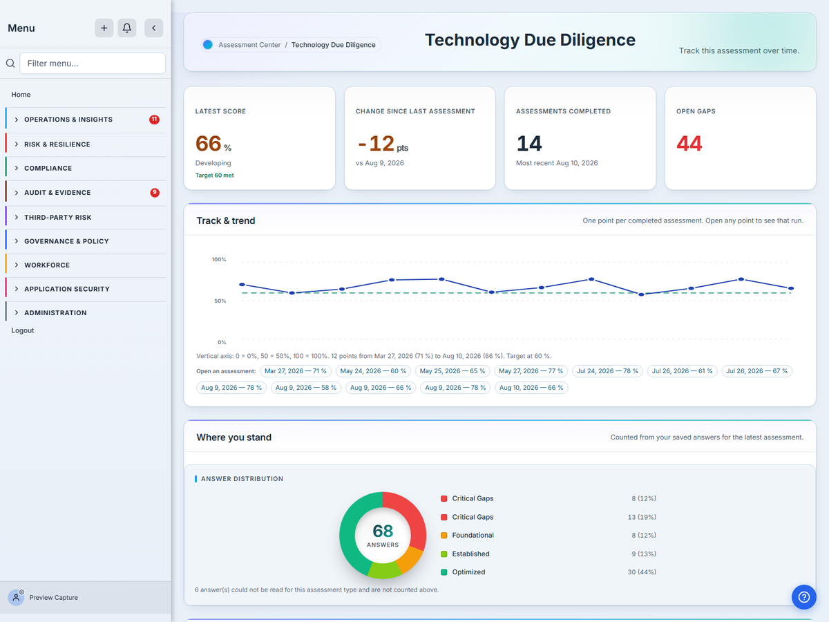 The Talarity dashboard for a completed Technology Due Diligence assessment: the latest score, the trend across previous assessments, and a breakdown by control area