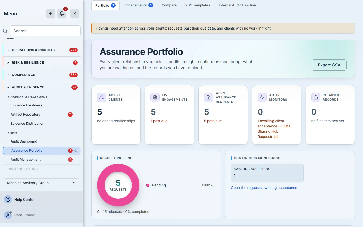 The Assurance Portfolio: active clients, live engagements with how many are past due, open assurance requests with how many are past due, active monitors and retained records, above the request pipeline and continuous-monitoring panels.