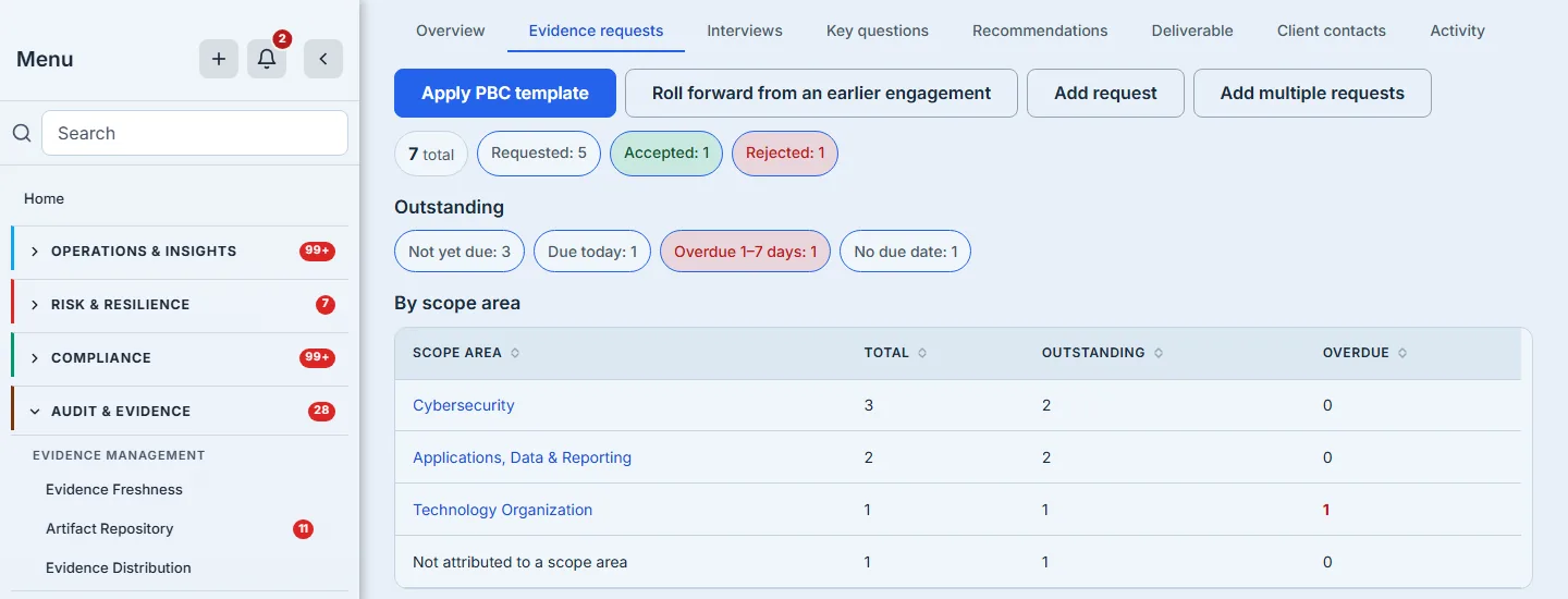 Meadowlark's Evidence requests tab after the client's first answers: 7 requests — 5 requested, 1 accepted, 1 rejected — the outstanding ones by age (3 not yet due, 1 due today, 1 overdue by 1–7 days, 1 with no due date), and the same requests by scope area, with the overdue one under Technology Organization.