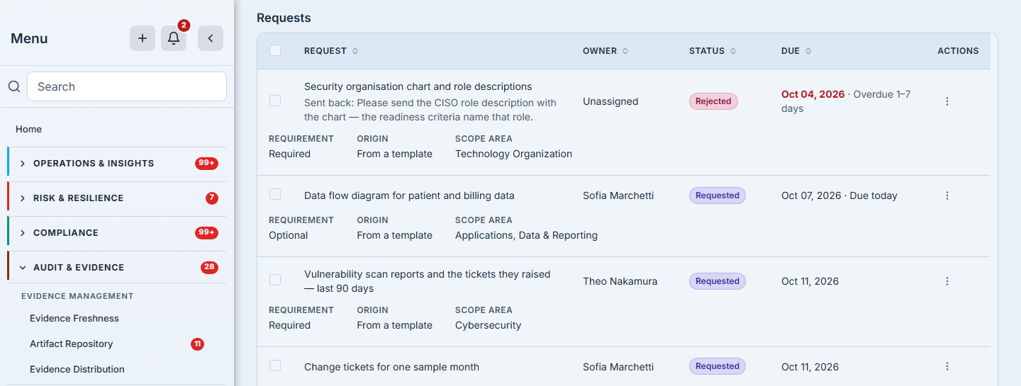 Meadowlark's request list, outstanding first: the security organisation chart rejected with the firm's sent-back note, overdue and not yet reassigned, then requests still requested with their owners and due dates — one due today — each marked required or optional, with its origin and scope area.