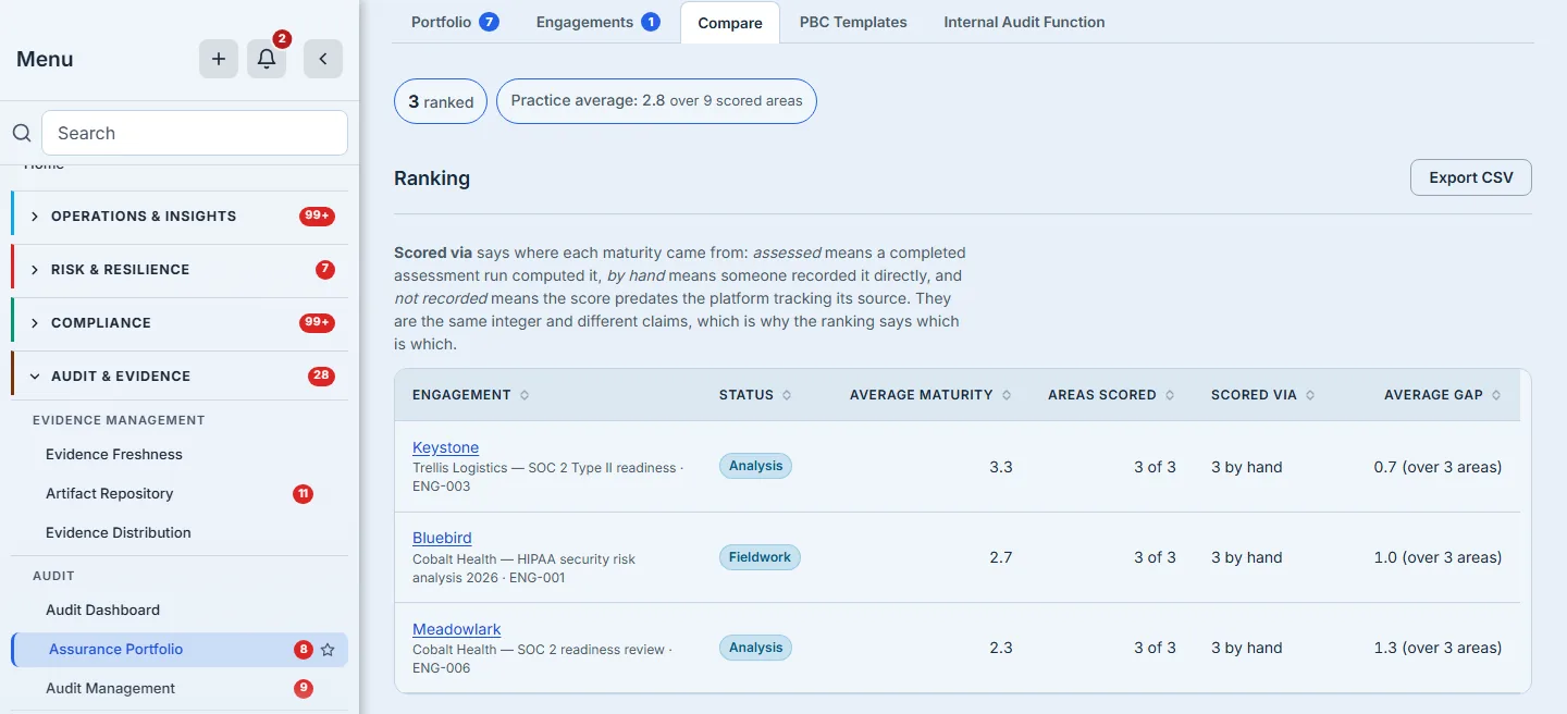 Compare Engagements: 3 ranked and a practice average of 2.8 over 9 scored areas, the Scored via legend, then each engagement's status, average maturity, areas scored, how the scores were recorded and the average gap to target — Keystone 3.3, Bluebird 2.7, Meadowlark 2.3.