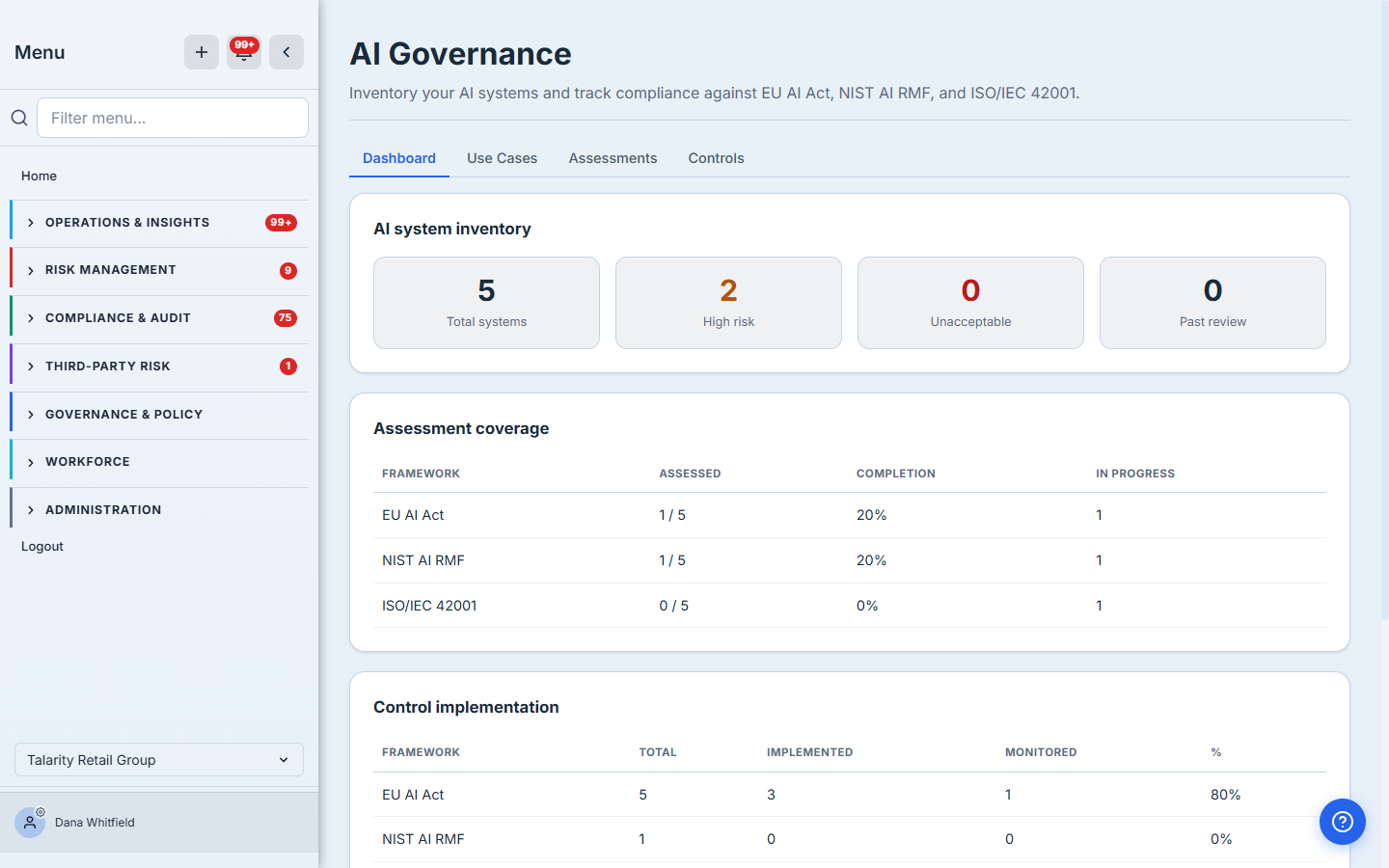 The AI Governance dashboard for "Talarity Retail Group": an AI system inventory card showing 4 total systems, 2 high risk, 0 unacceptable, 0 past review; an Assessment coverage table for EU AI Act / NIST AI RMF / ISO 42001 with assessed counts and completion percentages; and a Control implementation table showing implemented and monitored counts per framework.