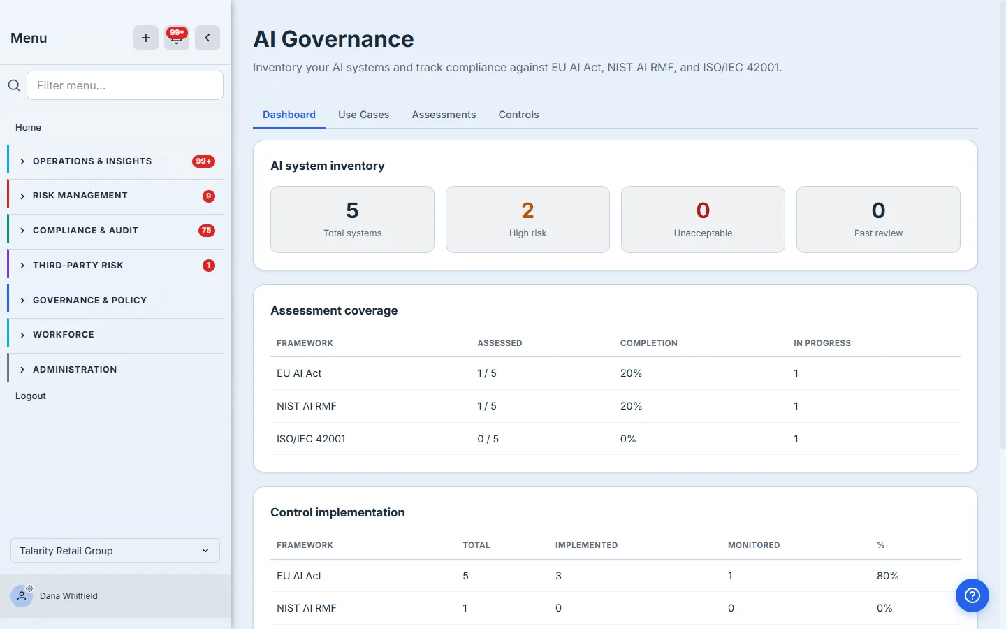 The AI Governance dashboard for "Talarity Retail Group": an AI system inventory card showing 4 total systems, 2 high risk, 0 unacceptable, 0 past review; an Assessment coverage table for EU AI Act / NIST AI RMF / ISO 42001 with assessed counts and completion percentages; and a Control implementation table showing implemented and monitored counts per framework.