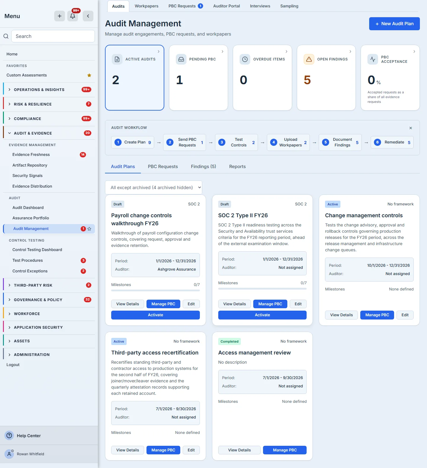 The Audit Management hub. Across the top, six section tabs — Audits, Workpapers, PBC Requests (1), Auditor Portal, Interviews, Sampling — then the heading "Audit Management" with "+ New Audit Plan" opposite it. Five KPI tiles: Active Audits 2, Pending PBC 1, Overdue Items 0, Open Findings 5, and PBC Acceptance 0% captioned "Accepted requests as a share of all evidence requests". Below them an Audit Workflow strip numbering the six stages with a live count on each — 1 Create Plan 9, 2 Send PBC Requests 1, 3 Test Controls 2, 4 Upload Workpapers 2, 5 Document Findings 5, 6 Remediate 5. Then the Audit Plans tab and a filter reading "All except archived (4 archived hidden)", above five engagement cards. Each carries a status pill and its framework in the top corner — "Draft / SOC 2" on Payroll change controls walkthrough FY26 and on SOC 2 Type II FY26, "Active / No framework" on Change management controls and on Third-party access recertification, "Completed / No framework" on Access management review — then a description, a Period, an Auditor, and a Milestones row. Four of the five carry a description; "Access management review", the completed one, reads "No description", because a completed engagement's identity is frozen and there is no longer an edit path to add one. Only the first names a firm, "Ashgrove Assurance"; the rest read "Not assigned". Only the two drafts show a milestone bar, both 0/7, where the three others read "None defined". The buttons are View Details, Manage PBC and Edit, with Activate on the two drafts alone — and on those two the row wraps, carrying Activate onto a second full-width line rather than pushing it past the edge of the card. The completed card is the one with no Edit button. Active Audits reads 2 and exactly two cards carry the Active pill.