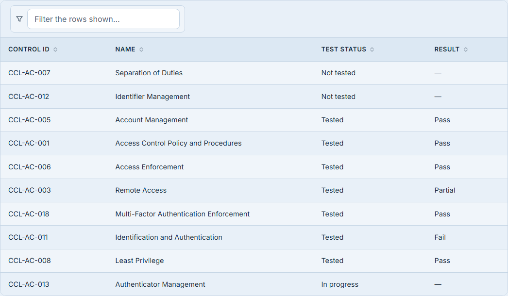 The engagement's Scope tab — ten canonical library controls from the CCL-AC access-control family under four column headings (Control ID, Name, Test Status, Result), each row carrying a test status and a result: seven tested (five pass, one partial on CCL-AC-003, one fail on CCL-AC-011), two not yet tested (CCL-AC-007 and CCL-AC-012), and one in progress (CCL-AC-013). Every row resolves to its real title in the canonical library — Separation of Duties, Identifier Management, Account Management, Access Control Policy and Procedures, Access Enforcement, Remote Access, Multi-Factor Authentication Enforcement, Identification and Authentication, Least Privilege, Authenticator Management. There is no Framework column. An em dash stands in the Result cell of exactly the three rows that have no result yet — the two not-yet-tested and the one in progress — and nowhere else; every Name cell is filled. A filter box reading "Filter the rows shown…" sits above the table, and the status and result read as prose — "Not tested", "Tested", "In progress", "Pass", "Partial", "Fail" — rather than as the values the database stores them under.