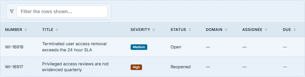 The Findings tab for the engagement — two findings listed under columns for number, title, severity, status, domain, assignee and due date, above a "Filter the rows shown…" box. WI-16918, "Terminated user access removal exceeds the 24 hour SLA", is medium and Open; WI-16917, "Privileged access reviews are not evidenced quarterly", is high and Reopened. Both titles are rendered in full, wrapping onto a second line rather than being cut off with an ellipsis, so each finding says what it is about. The severity pills are coloured by level rather than uniformly badged — "Medium" in blue, "High" in dark red — and both the severity and the status cells read as words, "Medium"/"High" and "Open"/"Reopened", rather than as the lowercase keys the database stores them under. The domain, assignee and due cells are an em dash on both rows: this engagement's findings carry a severity and a status but no owner and no date.