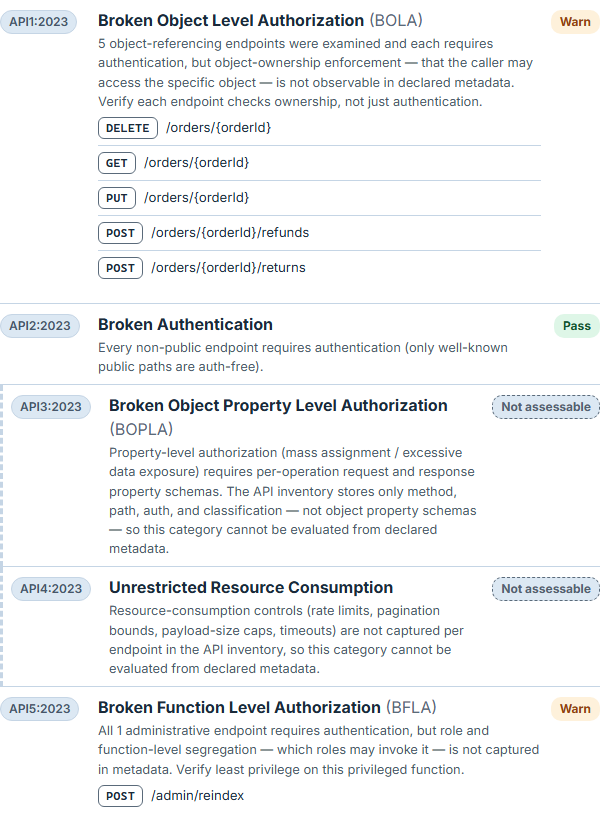 The automated verdict list for one API's OWASP API Security categories, clipped to the first five of ten: API1:2023 Broken Object Level Authorization marked Warn, saying five object-referencing endpoints were examined and each requires authentication but object-ownership enforcement is not observable in declared metadata, with those five endpoints listed beneath it; API2:2023 Broken Authentication marked Pass; API3:2023 Broken Object Property Level Authorization and API4:2023 Unrestricted Resource Consumption both marked Not assessable, each stating that the property schemas and the resource-consumption controls it would need are not captured in the inventory; and API5:2023 Broken Function Level Authorization marked Warn, naming the single administrative endpoint it examined.