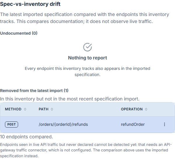 The spec-versus-inventory drift section: a heading, the sentence that this compares documentation and does not observe live traffic, an Undocumented bucket showing zero with a Nothing to report all-clear reading "Every endpoint this inventory tracks also appears in the imported specification", a Removed from the latest import bucket showing one with its own explanatory line and a table row for a POST refunds operation, the line "10 endpoints compared.", and the disclosure that endpoints seen in live API traffic but never declared cannot be detected without an API-gateway traffic connector.