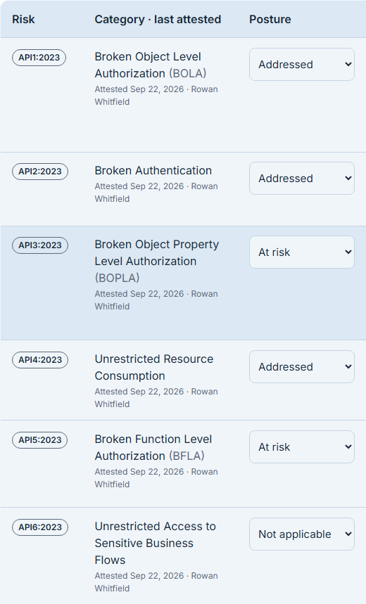 The manual OWASP attestation matrix for an API, clipped to the categories and the posture: a Risk column of OWASP identifiers, a Category · last attested column carrying each category's name and the line "Attested Sep 22, 2026 · Rowan Whitfield", and a Posture select per row reading Addressed, Addressed, At risk, Addressed, At risk and Not applicable down the six rows in frame.