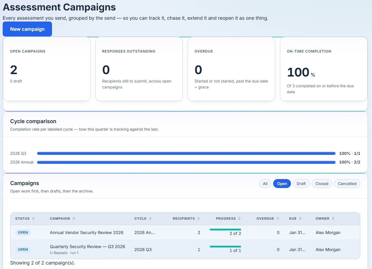 The Assessment Campaigns dashboard: open campaigns, responses outstanding, overdue, and on-time completion above a cycle comparison and the campaign list.