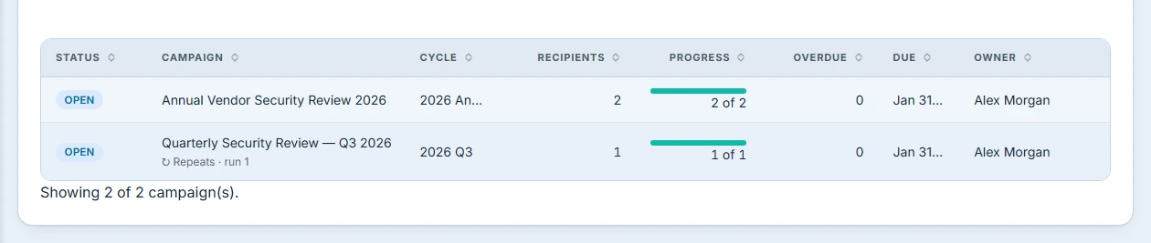 The campaign list: status, cycle, recipients, progress, overdue count, due date and owner for every campaign.