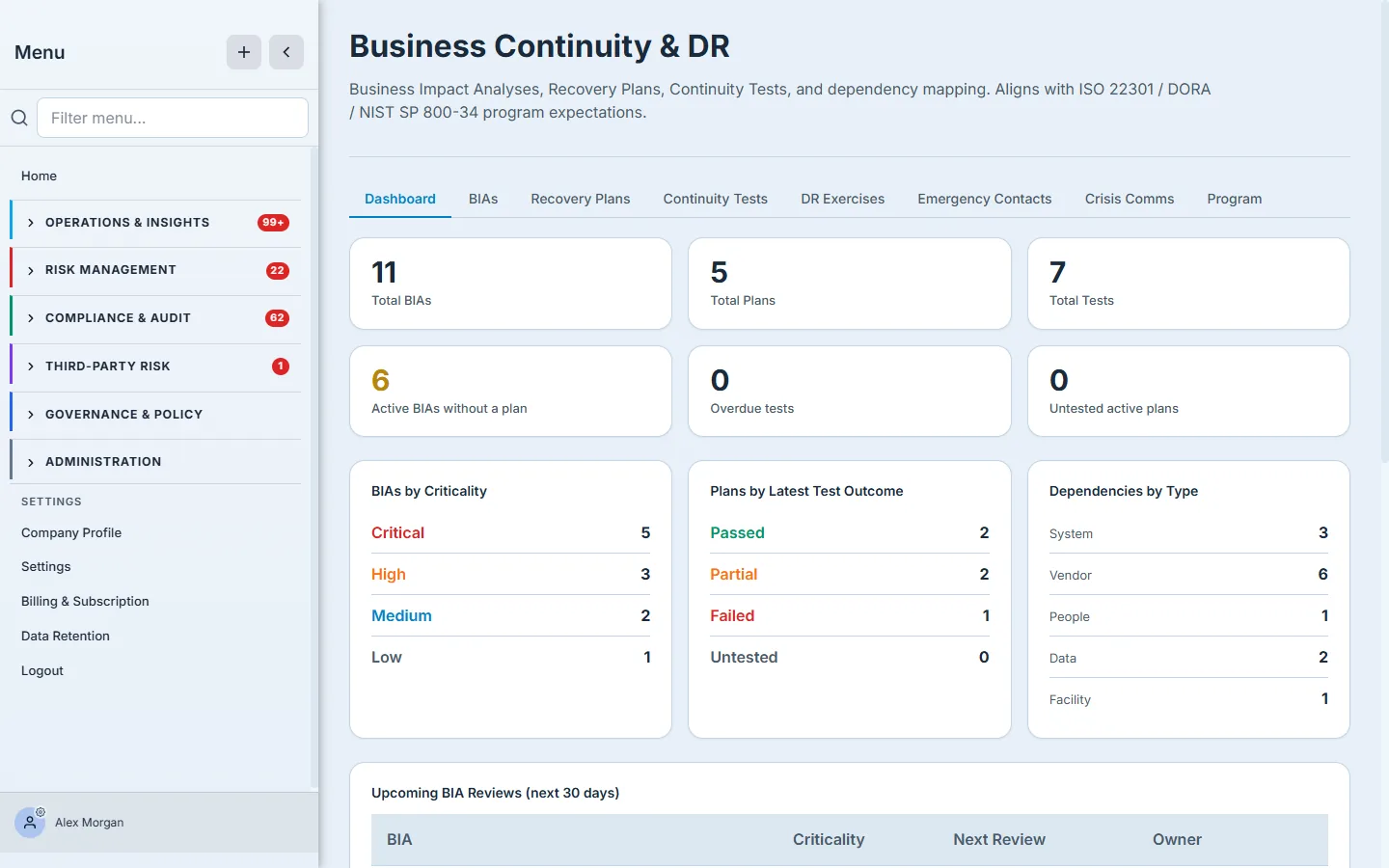 The Business Continuity & DR dashboard — 11 BIAs, 5 plans, 7 tests, BIAs by criticality (5 critical), plans by test outcome, dependencies by type, and the ISO 22301 / DORA / NIST SP 800-34 alignment note.