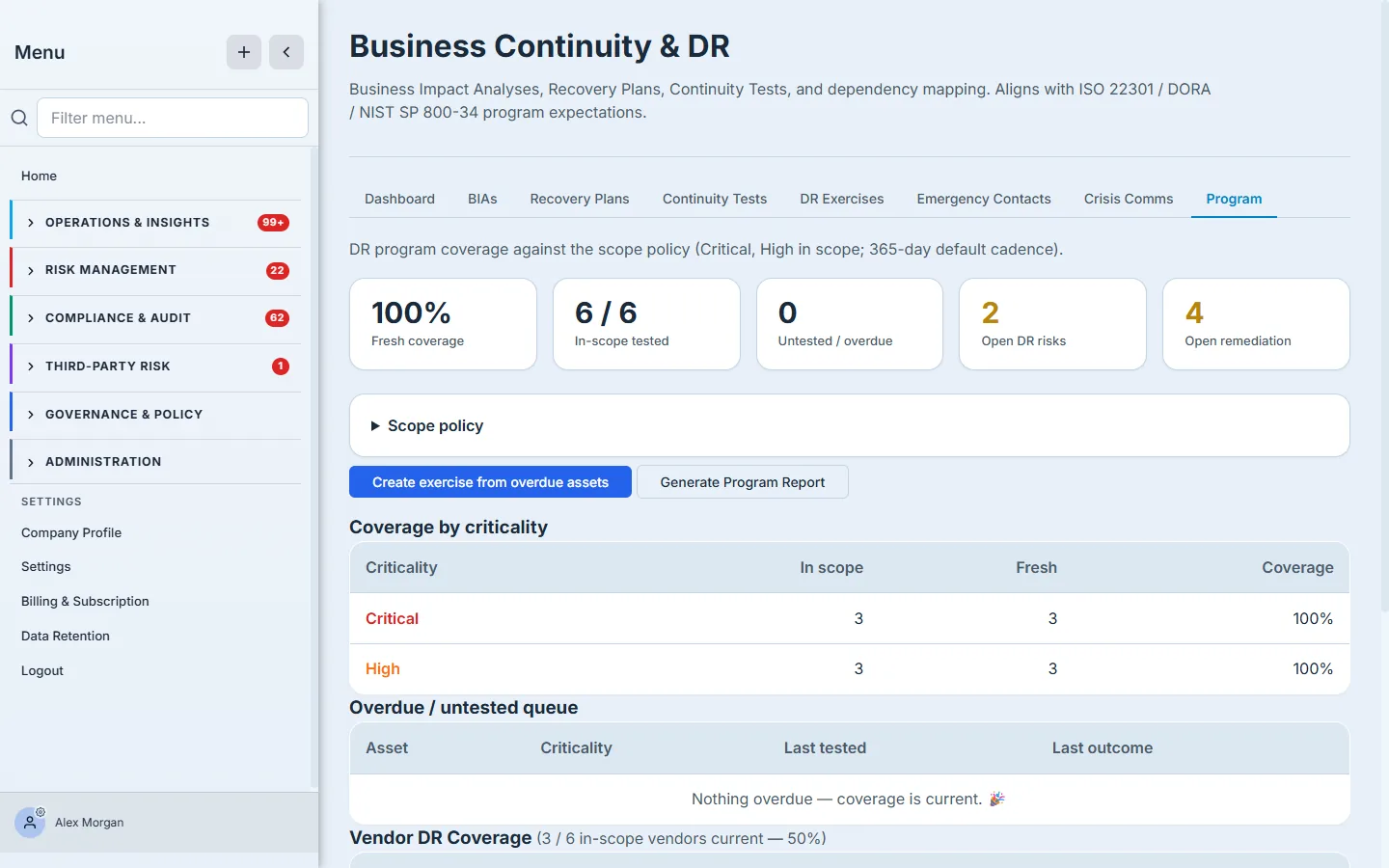 The DR Program tab — 100% fresh coverage, 6/6 in-scope tested, 0 overdue, coverage by criticality (Critical / High both 100%), and vendor DR coverage.