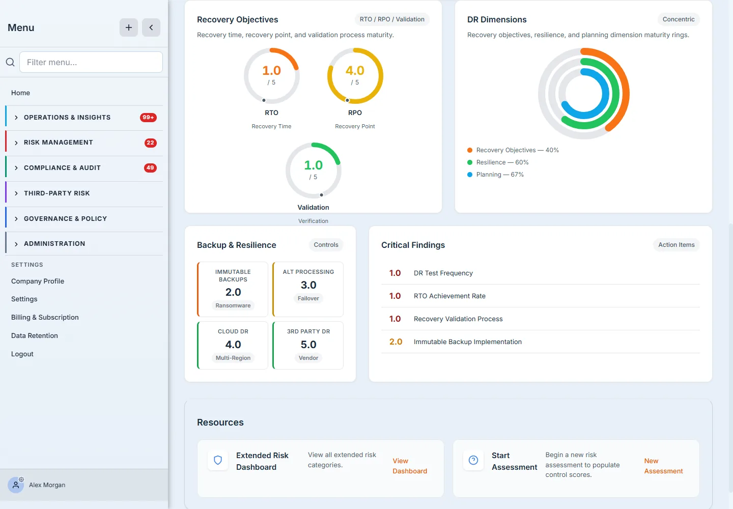 Recovery Objectives gauges (RTO 1.0, RPO 4.0, Validation 1.0), DR Dimensions rings (Recovery Objectives 40%, Resilience 60%, Planning 67%), a Backup & Resilience grid, and a Critical Findings list.