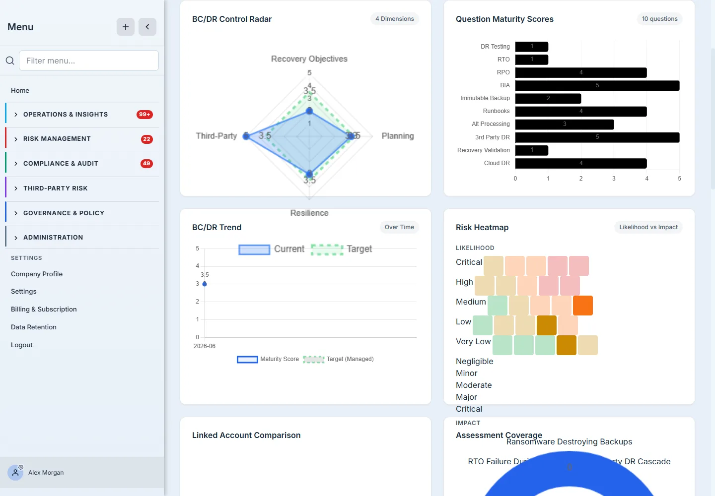The Analysis tab — a BC/DR Control Radar (four dimensions vs. target), Question Maturity Scores bar chart for all ten questions, a BC/DR Trend line, and a Risk Heatmap of DR failure scenarios by likelihood and impact.