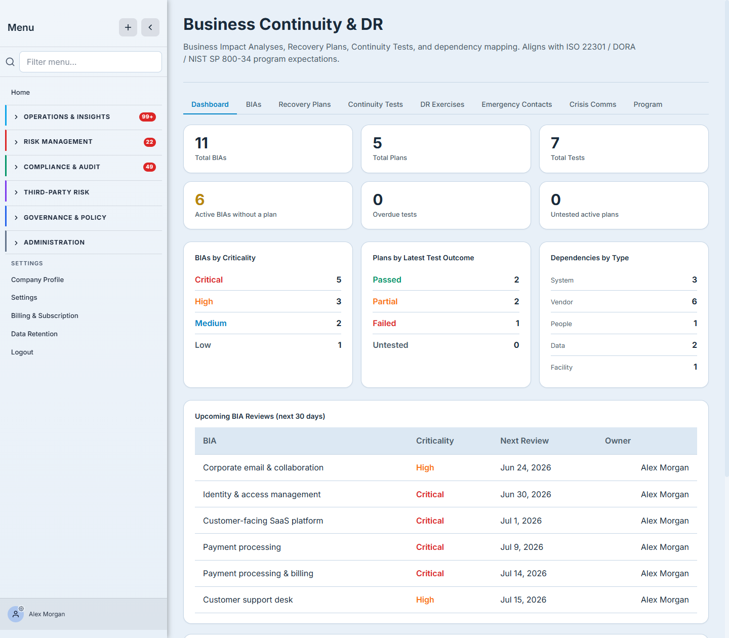 The BC/DR dashboard — total BIAs, the coverage gap (active BIAs without a recovery plan), BIAs by criticality, plans by test outcome, dependencies by type, and the reviews due in the next 30 days.
