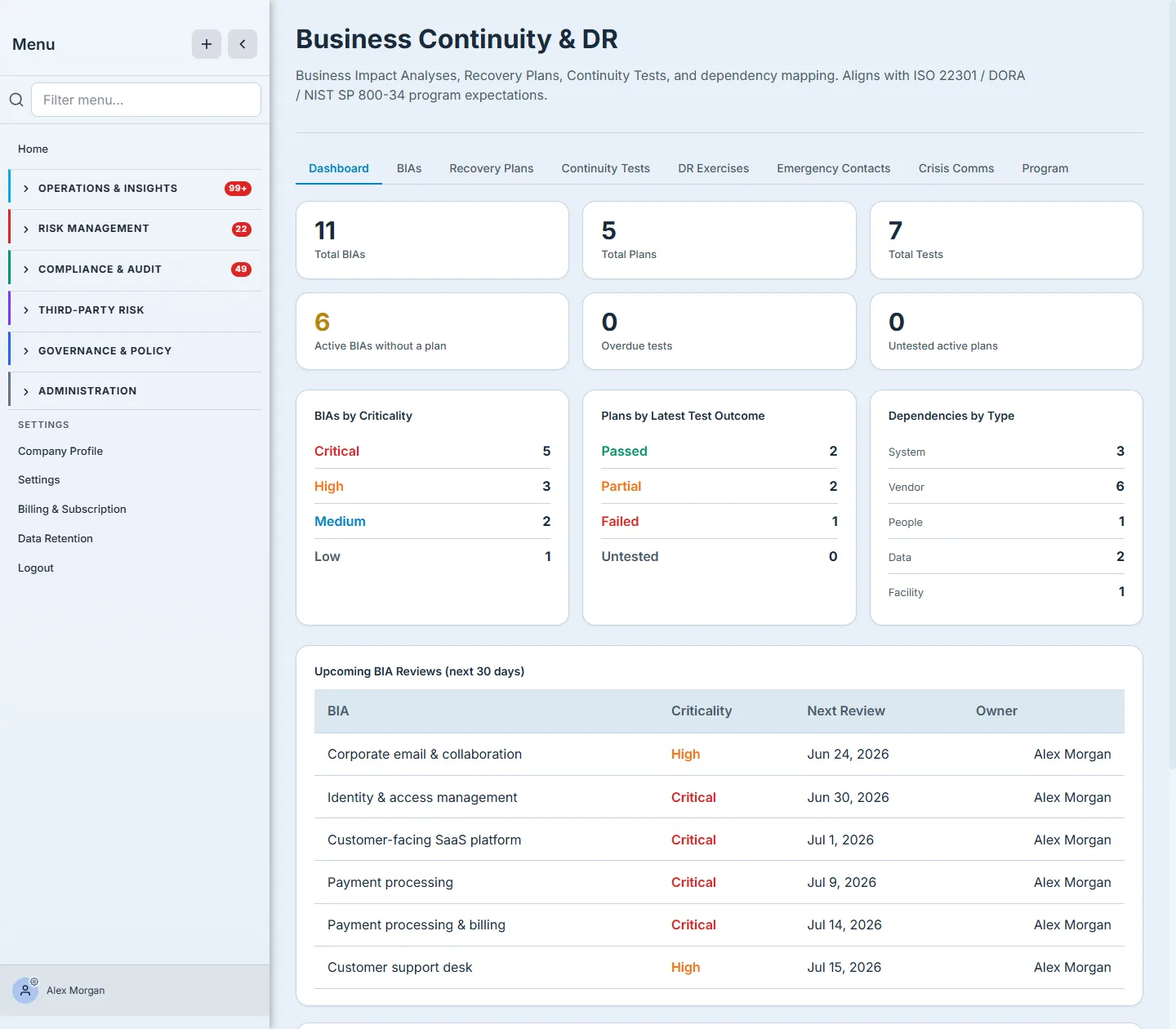 The BC/DR dashboard — total BIAs, the coverage gap (active BIAs without a recovery plan), BIAs by criticality, plans by test outcome, dependencies by type, and the reviews due in the next 30 days.