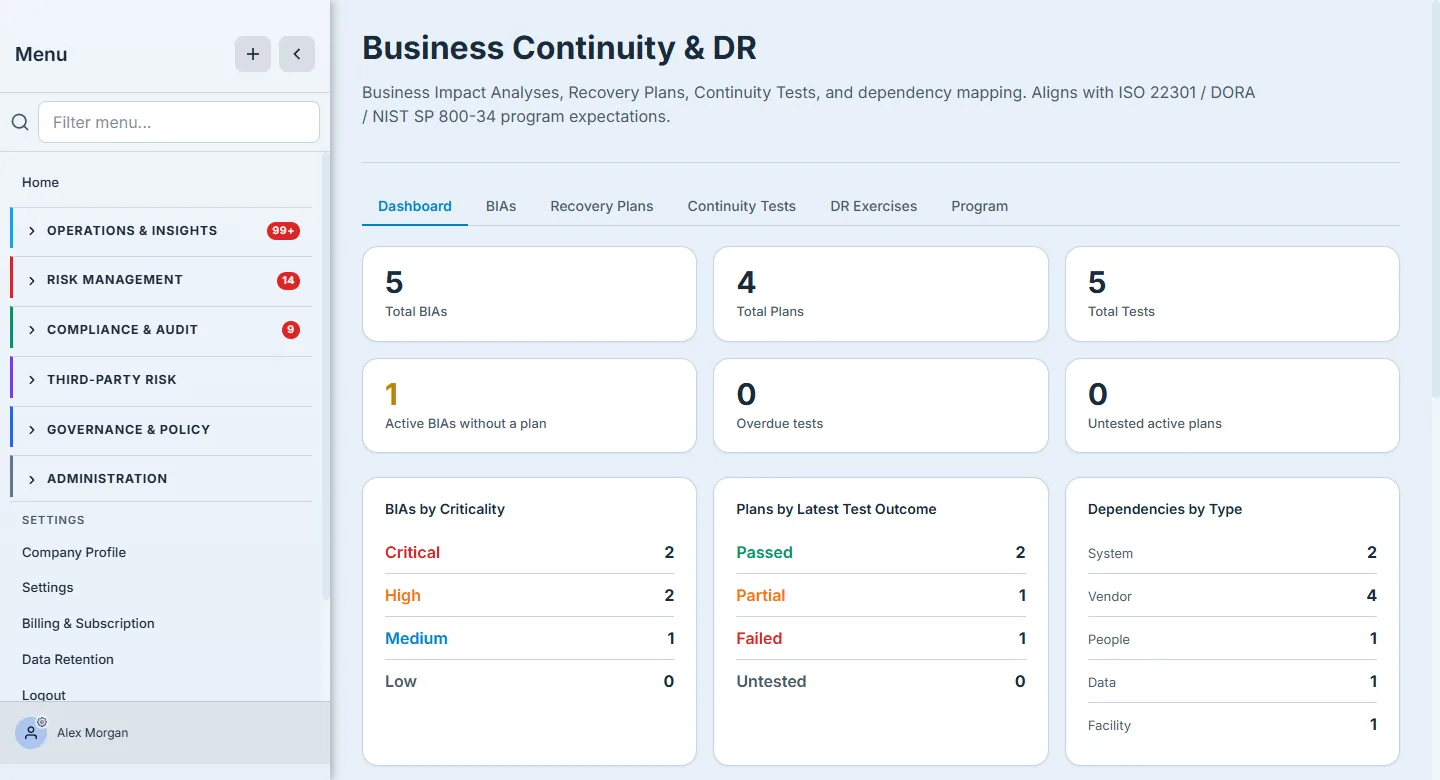 The Business Continuity & DR dashboard — KPI cards (Total BIAs / Plans / Tests, Active BIAs without a plan, Overdue tests, Untested active plans) over breakdown cards for BIAs by criticality, plans by latest test outcome, and dependencies by type.