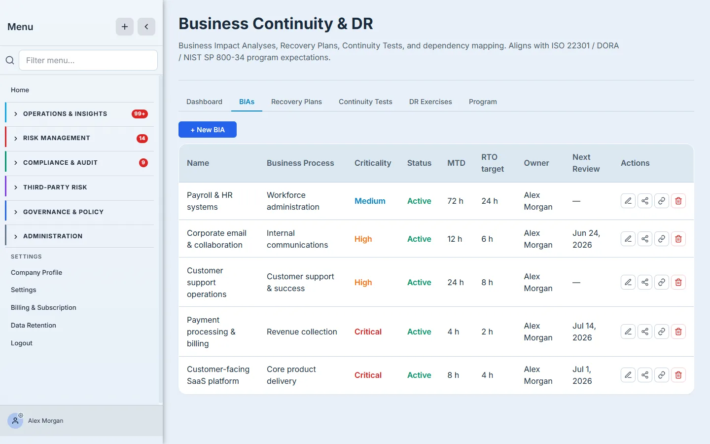 The BIAs tab — a table of business impact analyses with criticality, status, MTD, RTO target, owner, and next-review date, plus per-row Dependencies, Links, and Edit actions.