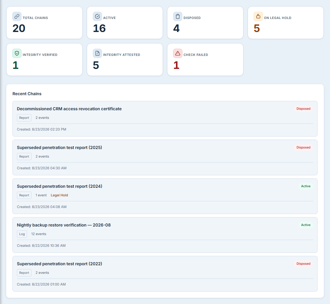 The chain of custody Overview tab: summary cards for total chains, active, disposed, on legal hold, integrity verified, integrity attested and check failed, above a list of the most recent chains