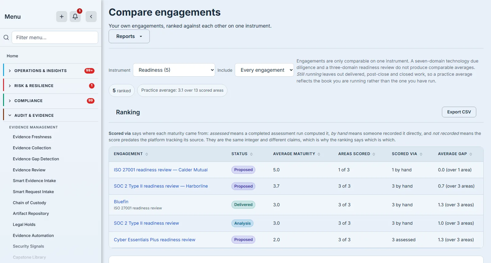 The Compare Engagements ranking: five readiness engagements ordered by average maturity, with a practice average of 3.1 over 13 scored areas stated above them, and each row showing how many scope areas its average covers, how the scores were arrived at, and the average gap with its own denominator.