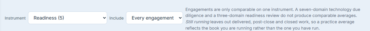 The Instrument picker reading Readiness (5) and the Include picker set to Every engagement, beside the sentence explaining why a comparison is confined to one instrument and what the Still running scope leaves out.