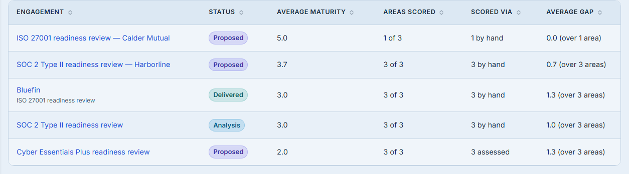 The full ranking table again, read for its Scored via column: four of the five readiness engagements were scored by hand, and Cyber Essentials Plus was scored by a completed assessment run.