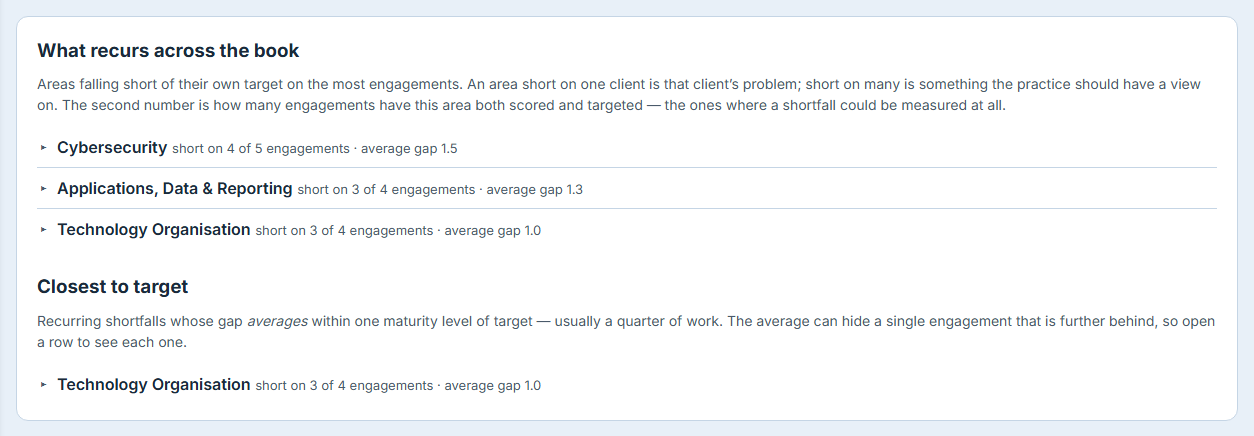 The two practice-level lists: areas falling short across the most engagements, and the shortfalls already within one maturity level of their target.