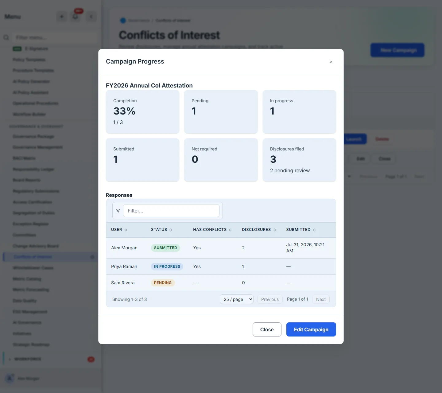The Campaign Progress modal for the FY2026 attestation: six count tiles — Completion 33% (1 / 3), Pending 1, In progress 1, Submitted 1, Not required 0, and Disclosures filed 3 with 2 pending review — above a per-person Responses table. Alex Morgan is SUBMITTED in green with 2 disclosures and a submission time, Priya Raman IN PROGRESS in blue with 1, and Sam Rivera PENDING in amber with none.