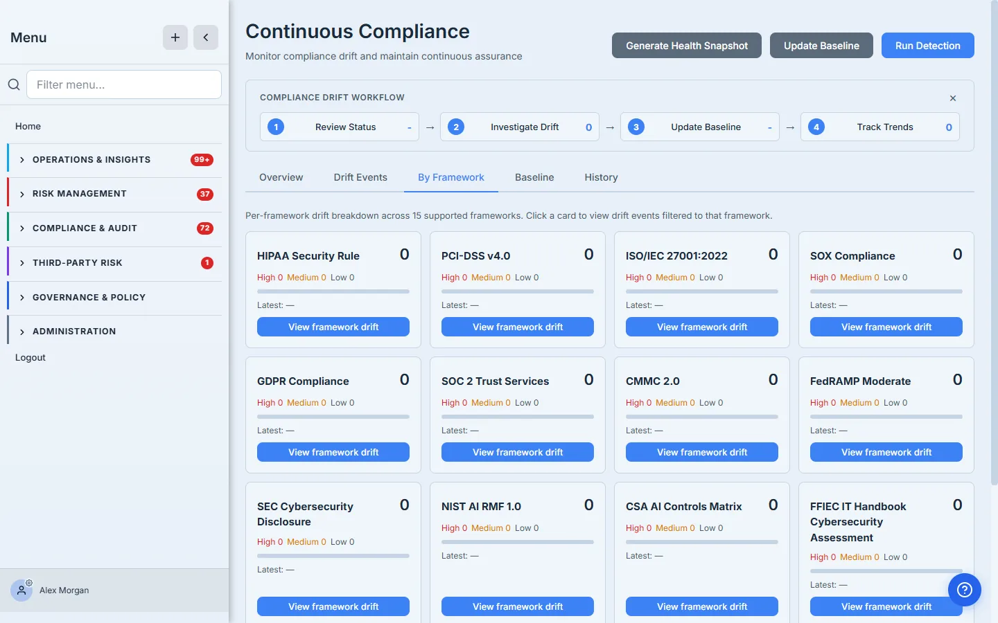 The By Framework tab — a grid of framework cards (HIPAA Security Rule, PCI-DSS v4.0, ISO/IEC 27001:2022, SOC 2 Trust Services, CMMC 2.0, FedRAMP Moderate, NIST CSF 2.0, CIS Controls v8.1 and more) each with its drift count and severity breakdown.
