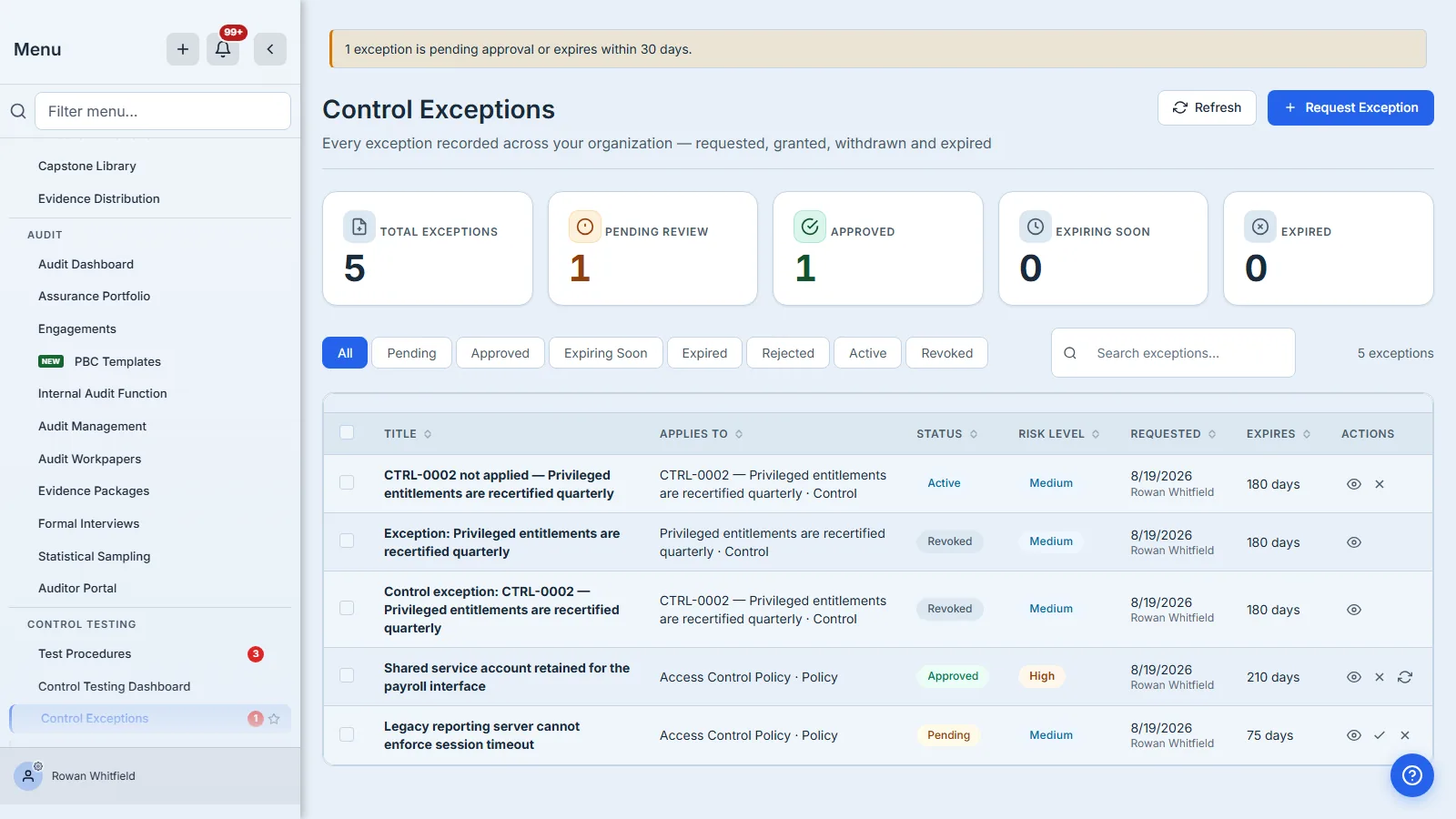 The Control Exceptions register: five counters above a table of five exceptions in four different states — one Active, two Revoked, one Approved and one Pending — with filter tabs for All, Pending, Approved, Expiring Soon, Expired, Rejected, Active and Revoked. The Applies to column names each target and its kind, "Access Control Policy · Policy" beside control exceptions labelled Control, and the count line reads five exceptions. Total counts all five while Pending Review and Approved count one apiece, because Active and Revoked have no counter of their own.