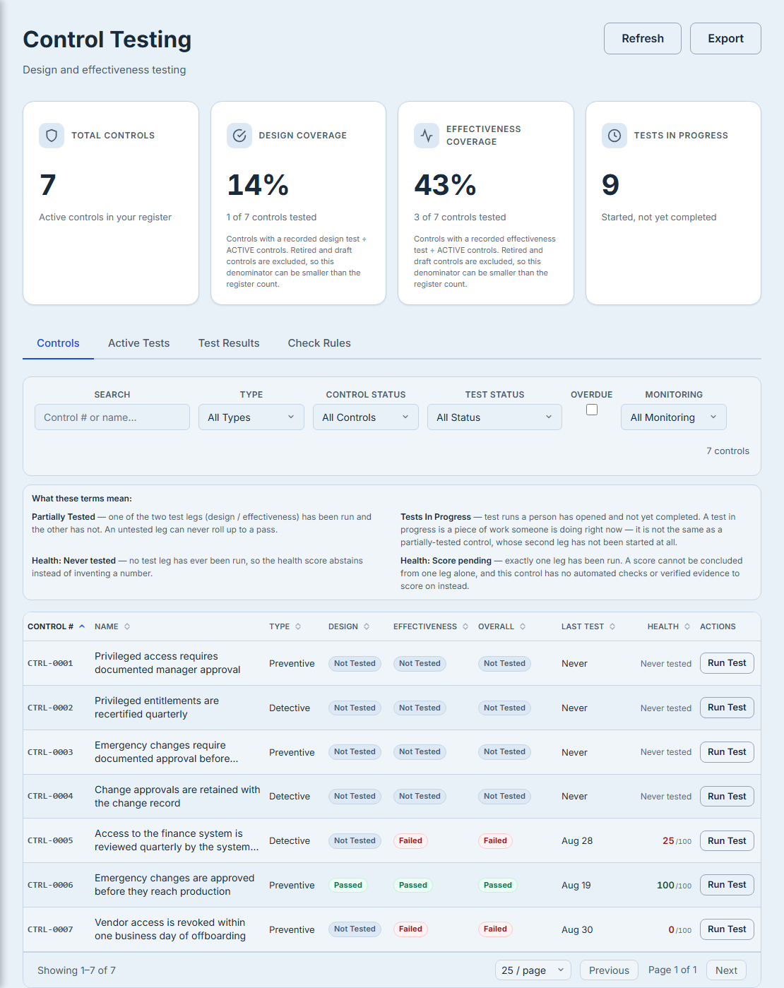 The Control Testing page. Four tiles read Total Controls 7, Design Coverage 14% (1 of 7 controls tested), Effectiveness Coverage 43% (3 of 7) and Tests In Progress 9; each coverage tile states its own denominator — “1 of 7 controls tested” and “3 of 7 controls tested” — over a paragraph recording that retired and draft controls are excluded, so that denominator can be smaller than the register count, while Total Controls reads “Active controls in your register” and Tests In Progress “Started, not yet completed”. Below, a glossary defines Partially Tested, Tests In Progress and both Health states, then the seven-row control register CTRL-0001 to CTRL-0007 closing on “Showing 1–7 of 7”.