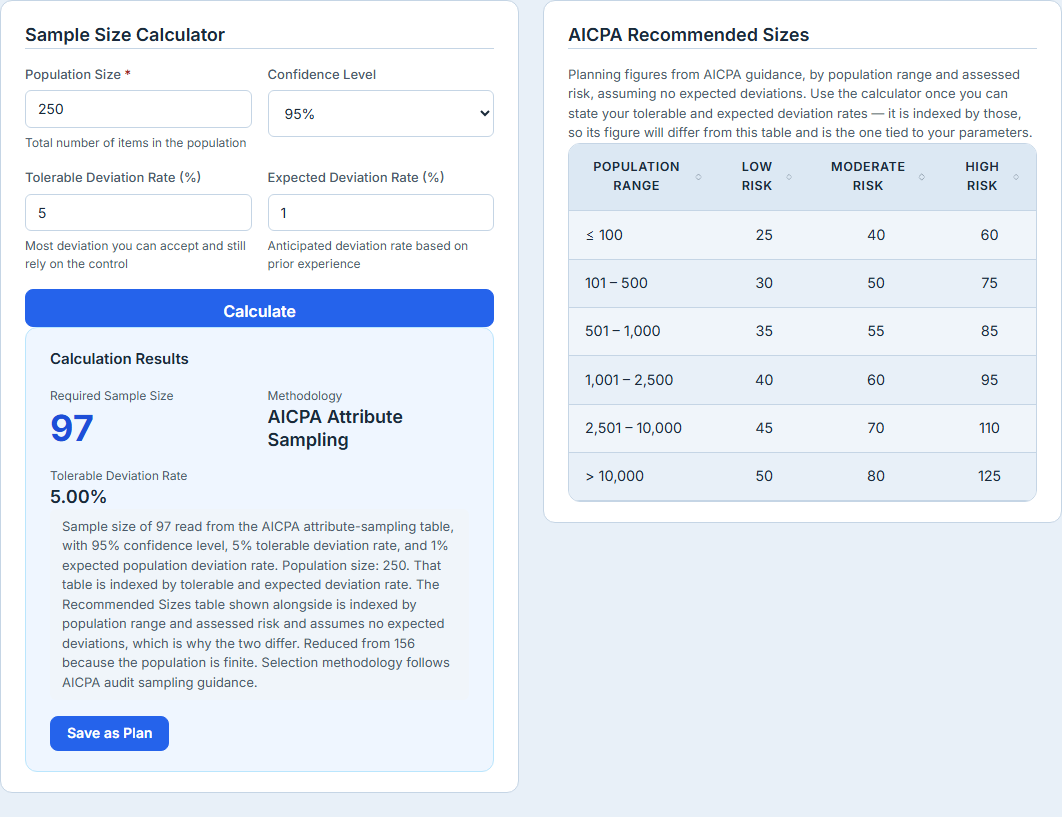 The Sample Size Calculator with a population of 250 at 95% confidence, a 5% tolerable and 1% expected deviation rate, returning a required sample size of 97 by AICPA Attribute Sampling. Its note explains that 97 comes from the attribute-sampling table indexed by the two deviation rates, that the AICPA Recommended Sizes table beside it is indexed by population range instead and assumes no expected deviations, and that the figure was reduced from 156 because the population is finite. Save as Plan sits beneath the result.